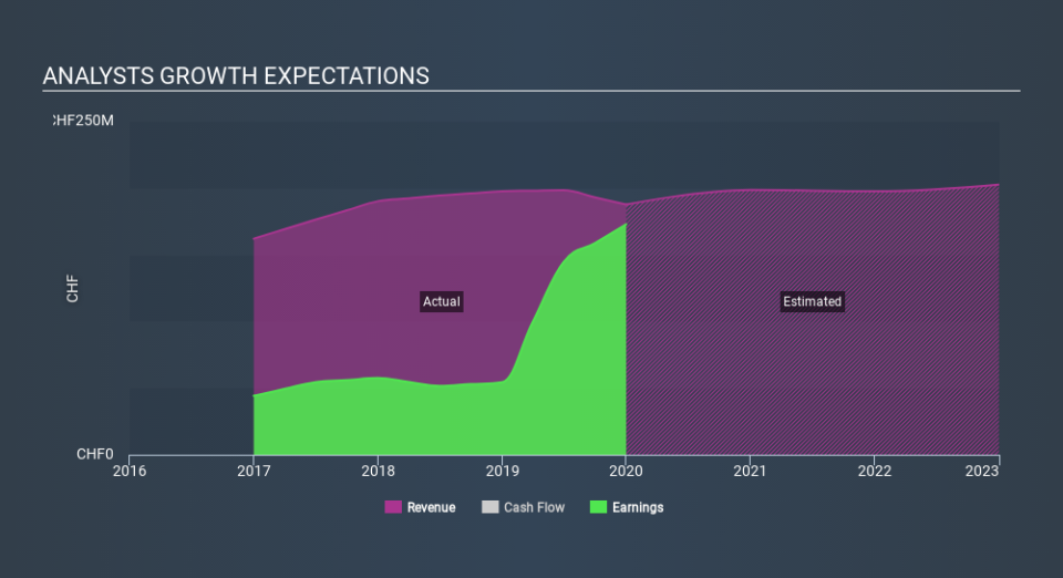 SWX:IREN Past and Future Earnings March 28th 2020