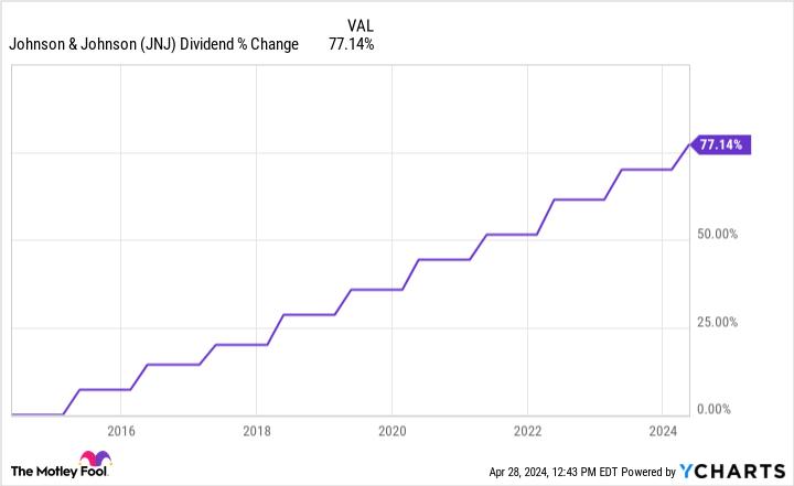 JNJ Dividend Chart