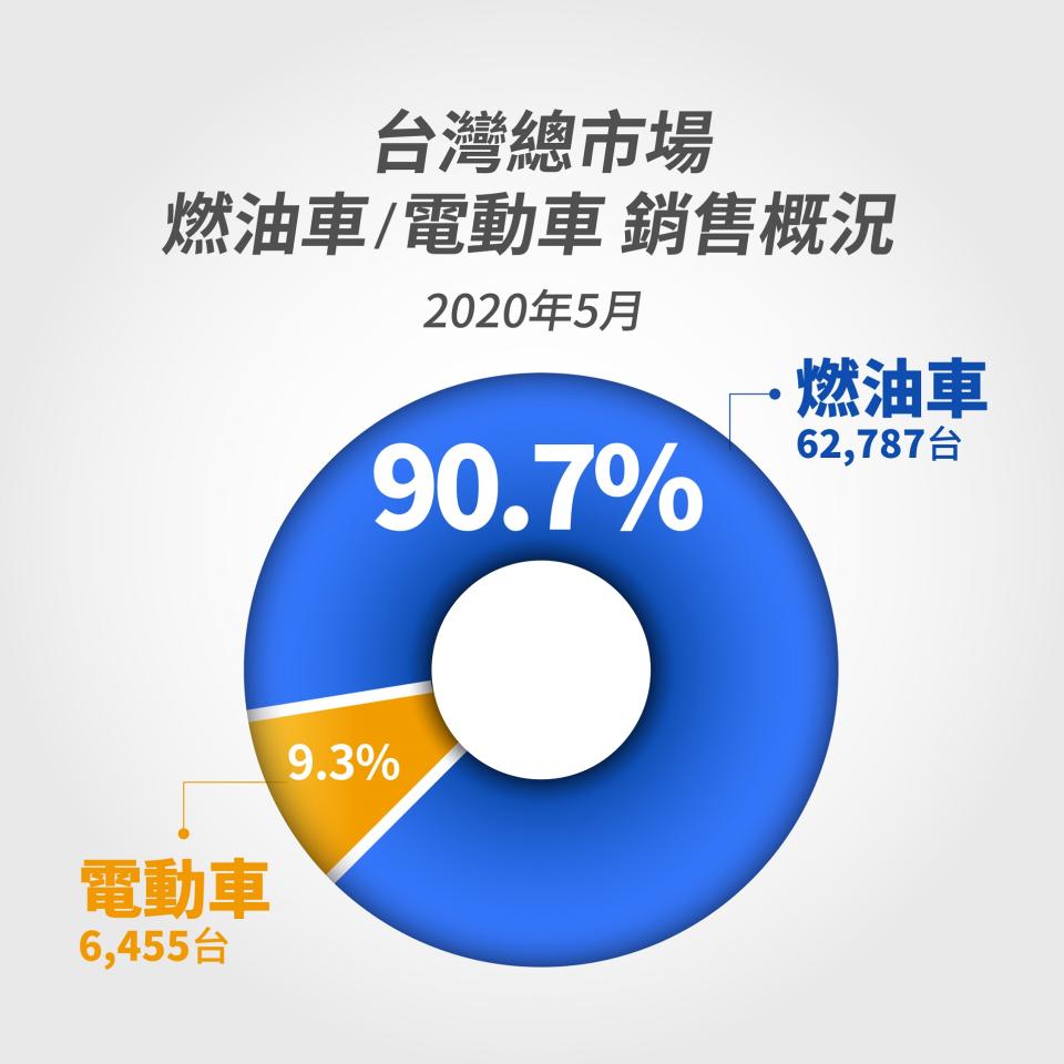 2020 年 5 月機車燃油&車電動車佔比9：1。