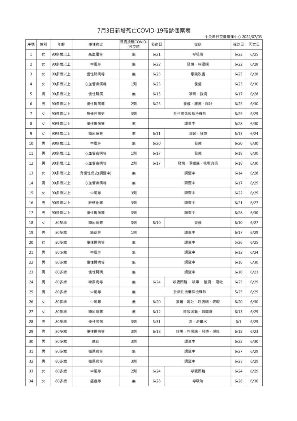 指揮中心公布88例死亡個案。（指揮中心提供）