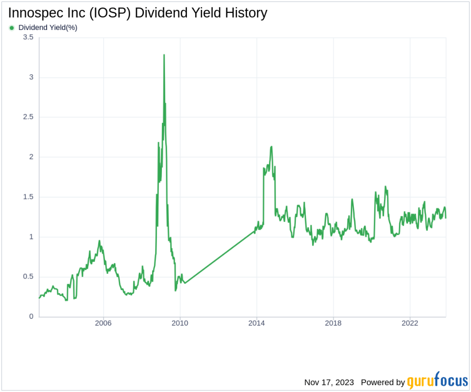 Innospec Inc's Dividend Analysis