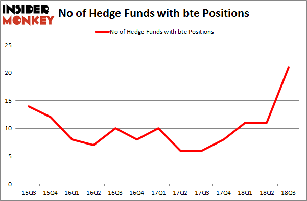 No of Hedge Funds with BTE Positions