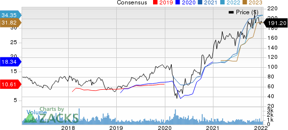 Group 1 Automotive, Inc. Price and Consensus