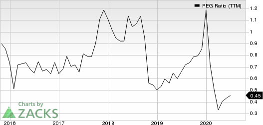 Asbury Automotive Group, Inc. PEG Ratio (TTM)