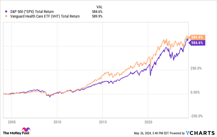 ^SPX Chart