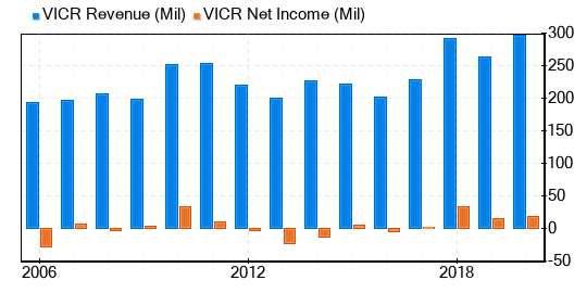 Vicor Stock Is Believed To Be Significantly Overvalued