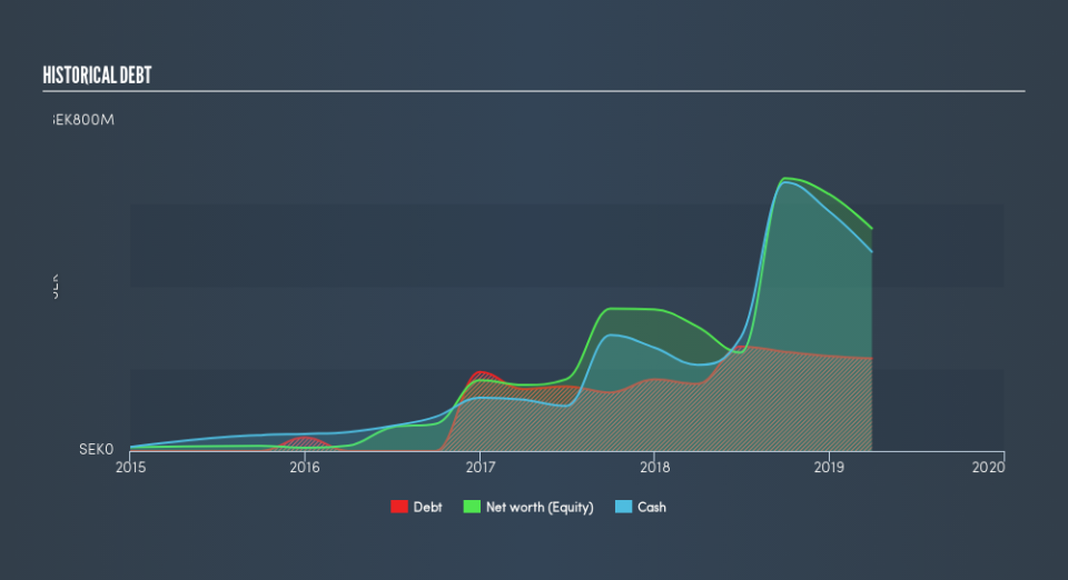 OM:STORY B Historical Debt, June 20th 2019