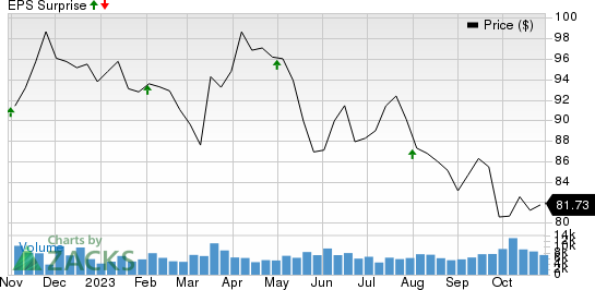 WEC Energy Group, Inc. Price and EPS Surprise