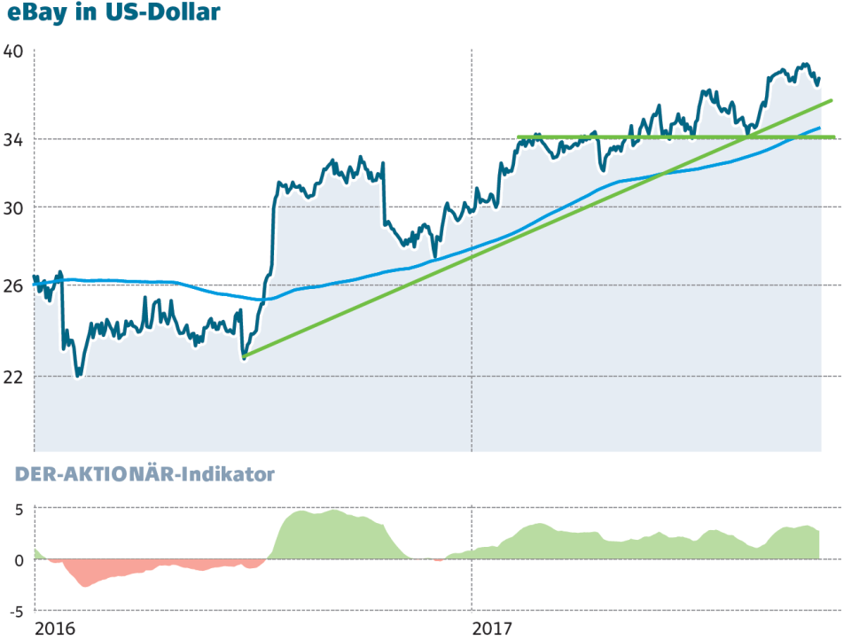Ebay-Aktie stark unter Druck: Weihnachtsgeschäft könnte enttäuschen