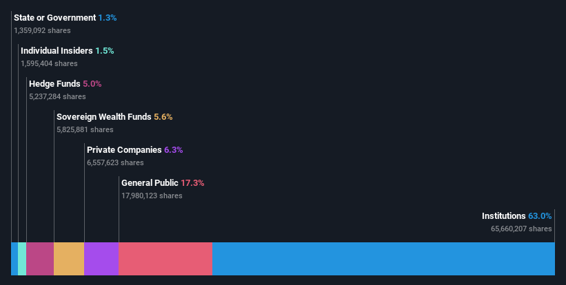 ownership-breakdown