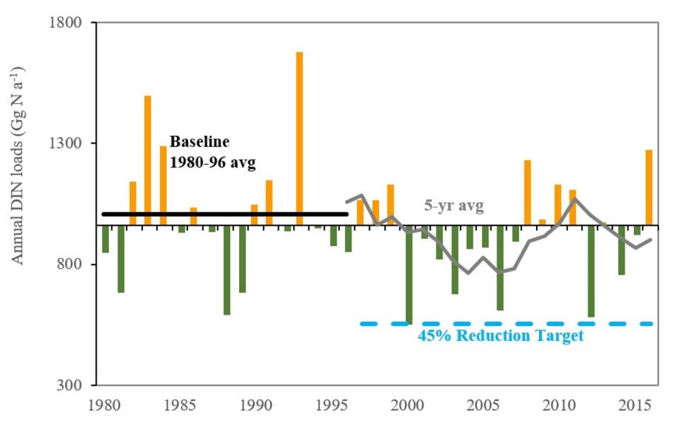 Graph showing nitrogen runoff from Midwest states to the Gulf of Mexico, 1980-2017.