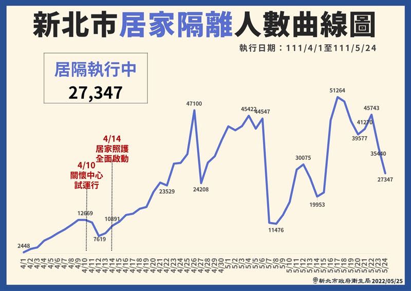 0525新北市疫情圖表（圖／新北市衛生局提供）