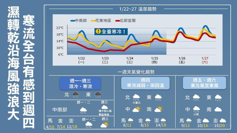 週二、週三是這波寒流勢力最強的時候，各地氣溫將降至最低。（圖／TVBS）