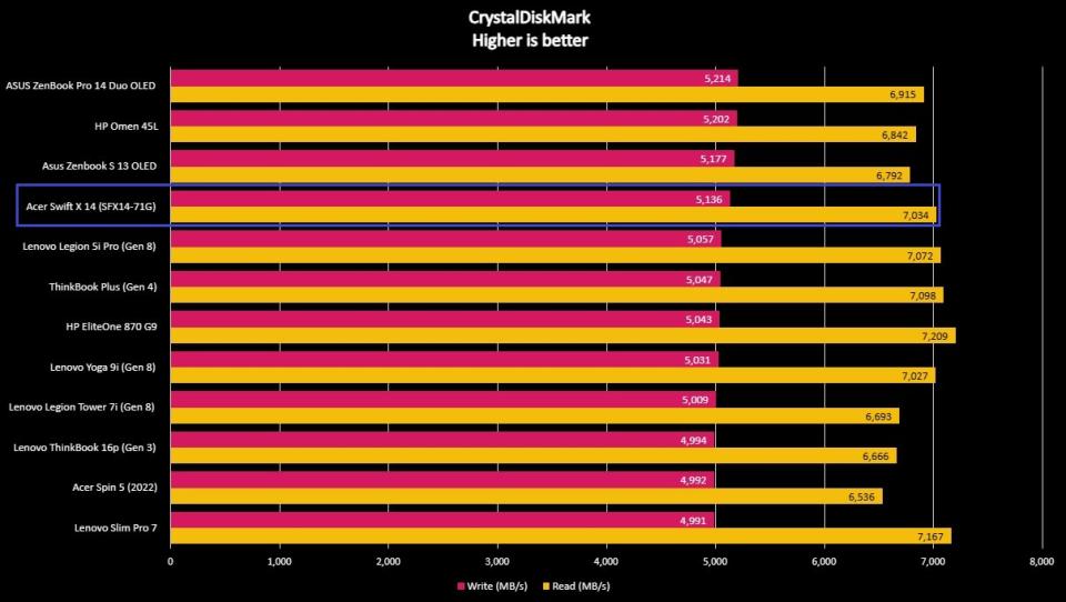 Screenshot of benchmark results for the Acer Swift X 14 (SFX14-71G).