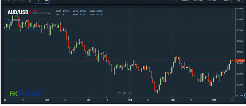 AUD/USD chart. Source: FXEMPIRE