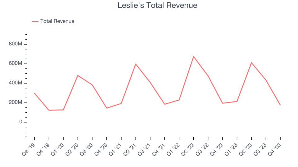 Leslie's Total Revenue