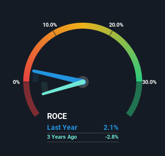 Returns Are Gaining Momentum At Far East Group (Catalist:5TJ)