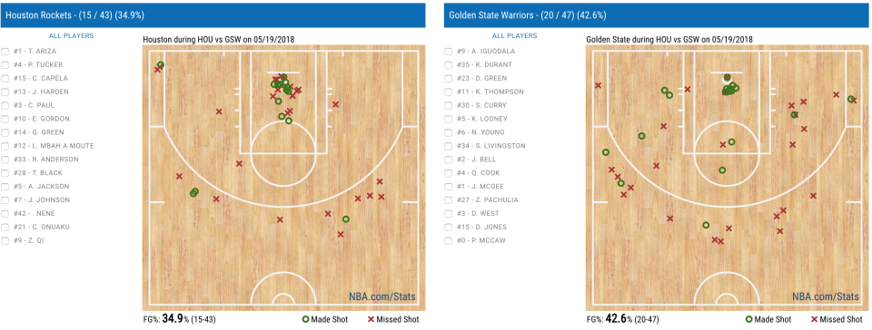 The Rockets and the Warriors both struggled from the field in the first half. (via nba.com)