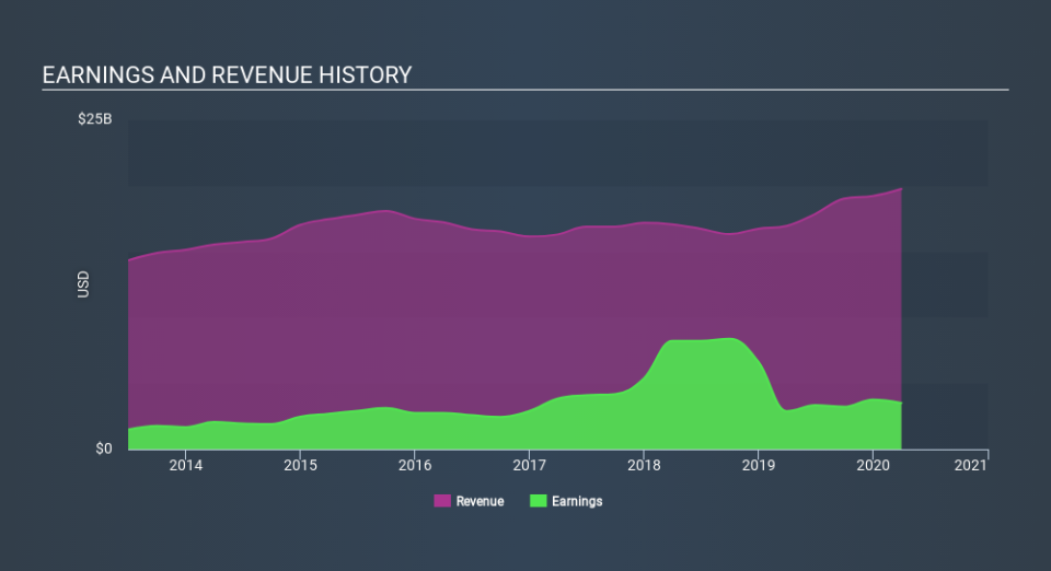 NYSE:NEE Income Statement May 9th 2020