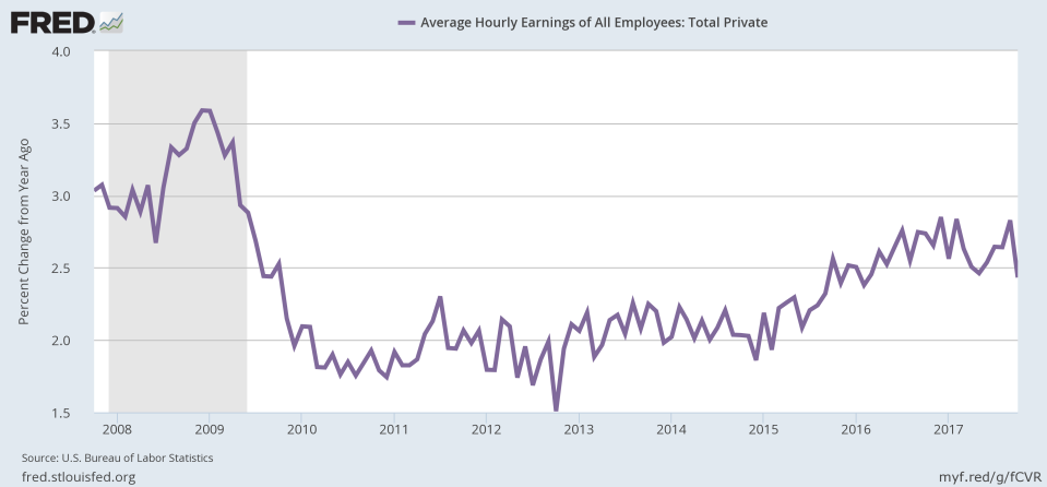 After moving into a higher trend in late 2015, wage gains haven’t accelerated in two years, taking a step back in October. (Source: FRED)