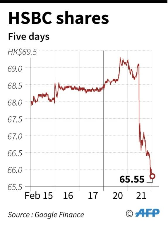 HSBC shares plunge