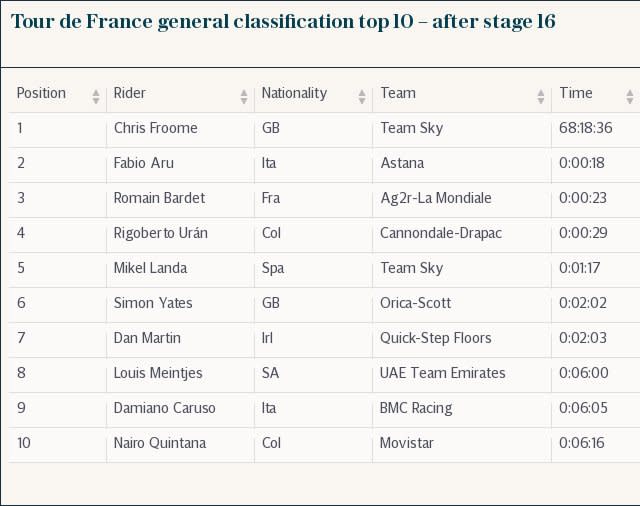 Tour de France general classification top 10 – after stage 16