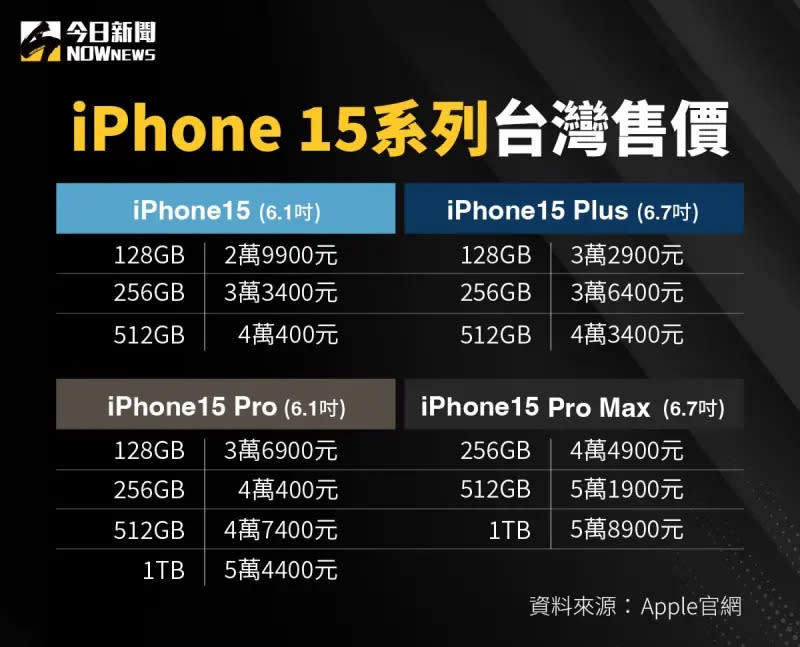 ▲2023蘋果發表會圓滿結束，iPhone 15系列台灣售價出爐，比上一代還要貴出1000元至2500元不等。（圖／NOWnews社群中心）