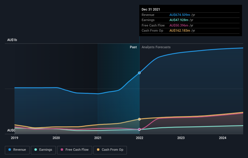 earnings-and-revenue-growth