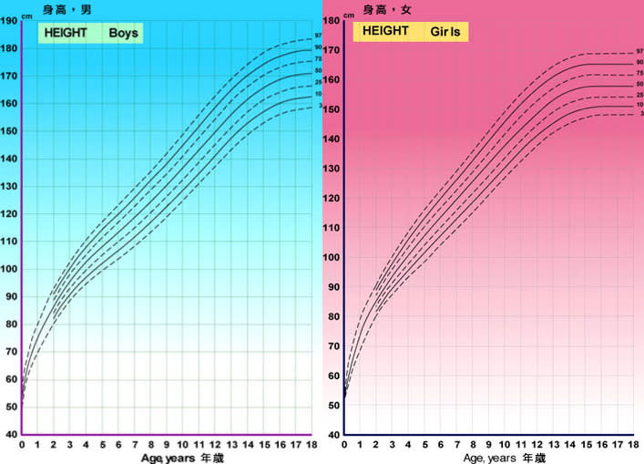 兒童-增高-方法-身高-發育