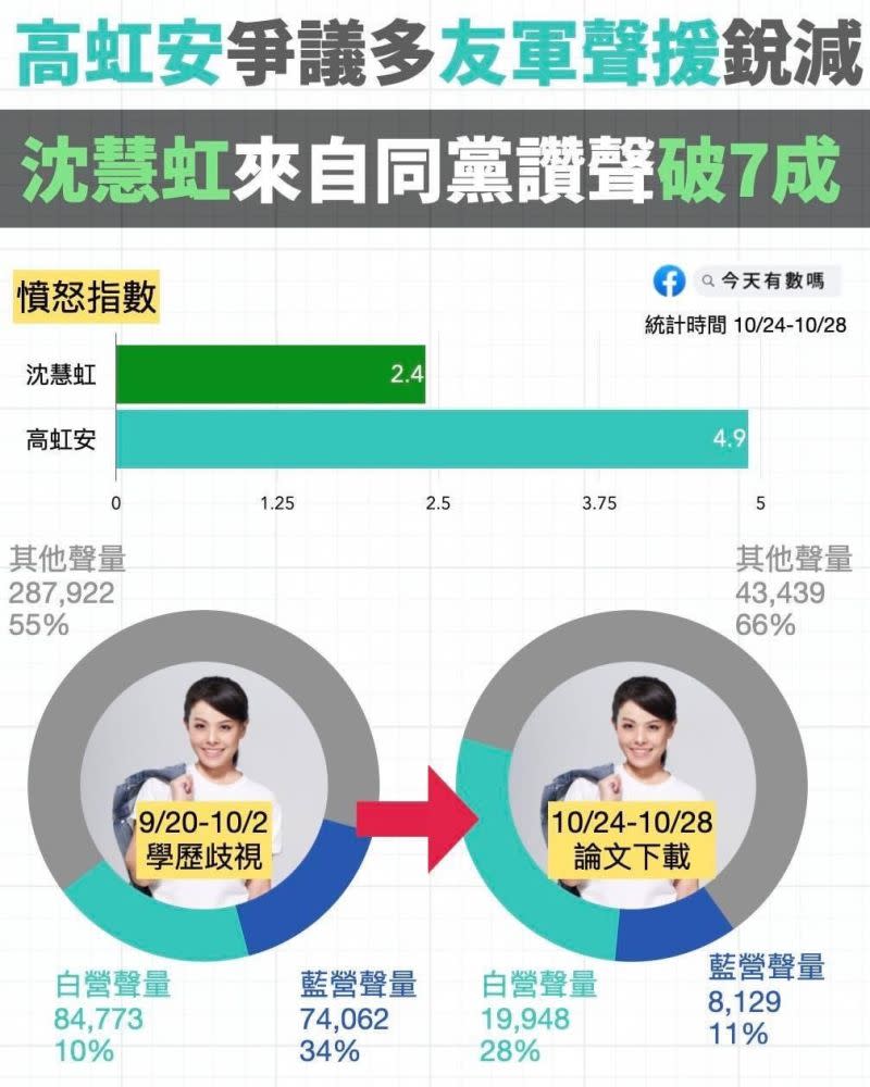 ▲「今天有數嗎」透過網路大數據顯示，高虹安不僅憤怒指數高，加上爭議越爆越多，支持的聲量來源也越來越少。（圖／翻攝自今天有數嗎）