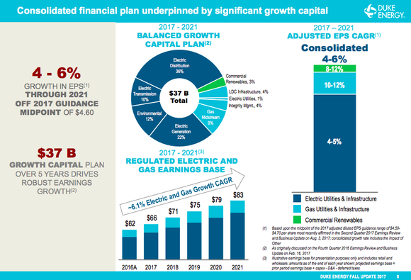 A series of charts detailing Duke's spending and growth plans