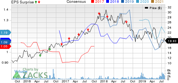 Infineon Technologies AG Price, Consensus and EPS Surprise