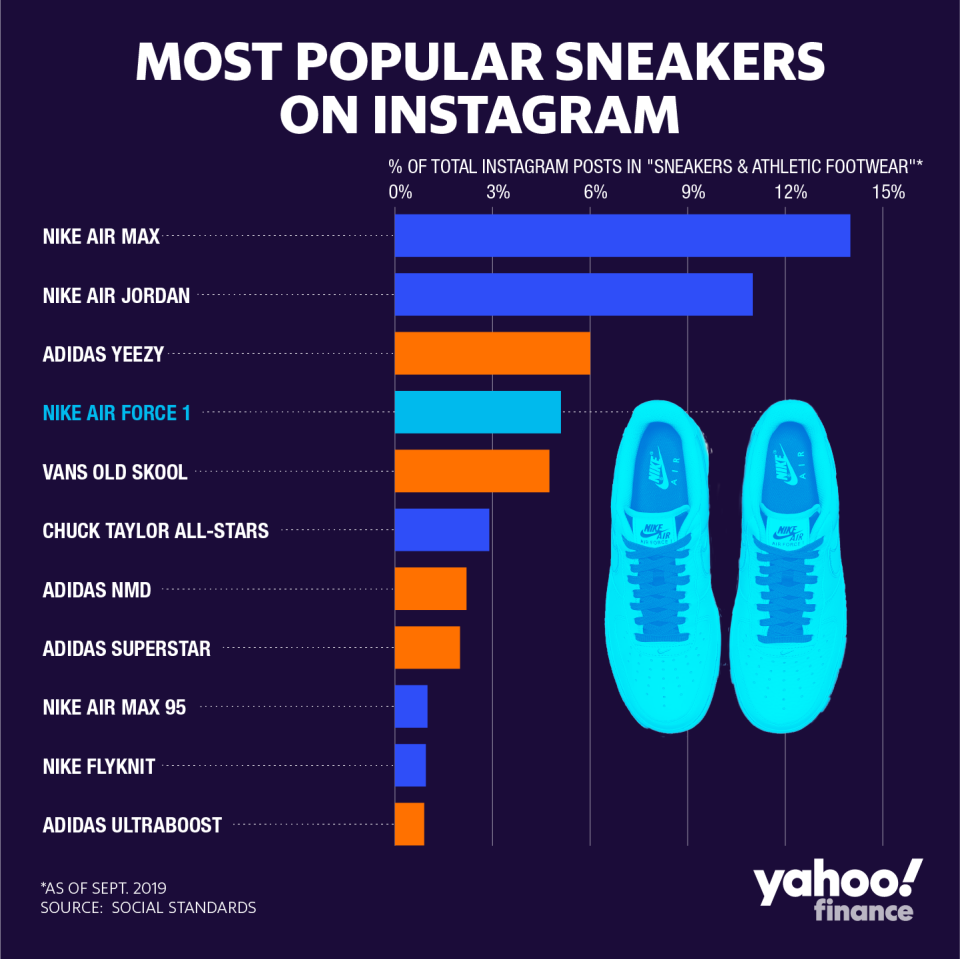 Graphic: David Foster/Yahoo Finance