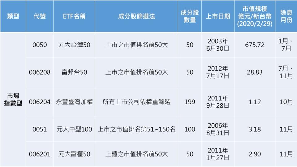 註：以上純粹舉例，不代表推薦個股。  資料來源：證交所、櫃買中心、各投信官網、投信投顧公會