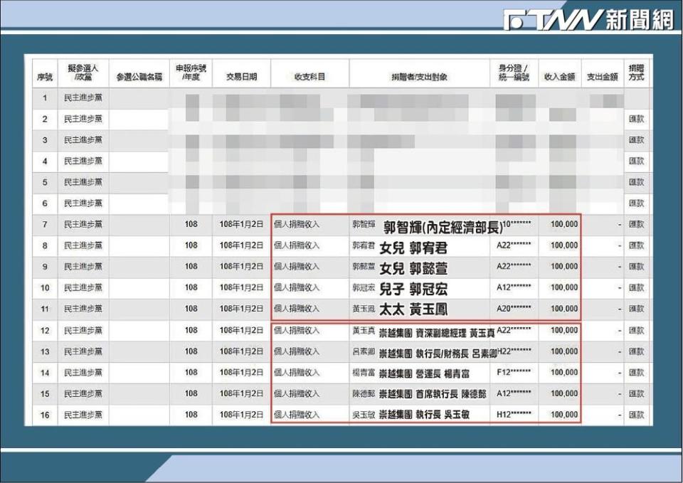 崇越科技集團董事長郭智輝內定為新政府經濟部長，藍委王鴻薇今（17）日再指，準總統賴清德找紅色資本家入主經濟部；郭智輝過去還曾騙職棒球迷要認養球場，進軍職棒，也在體育圈引起眾怒。（圖／王鴻薇辦公室）