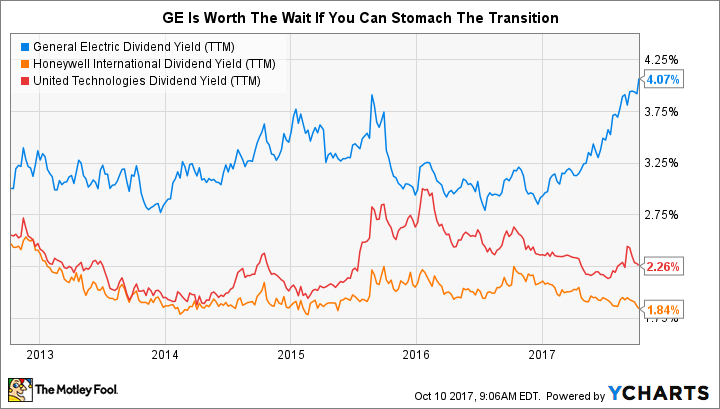 GE Dividend Yield (TTM) Chart