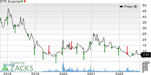 Rite Aid Corporation Price and EPS Surprise