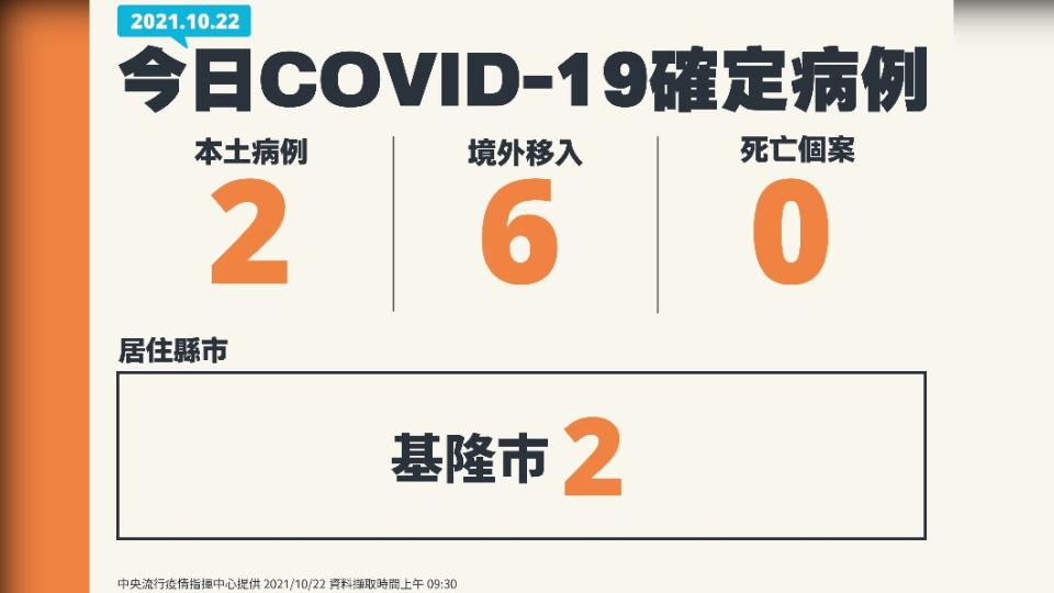 新增2例本土個案、6例境外移入。（圖／中央流行疫情指揮中心提供）