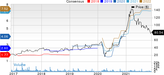 Sleep Number Corporation Price and Consensus