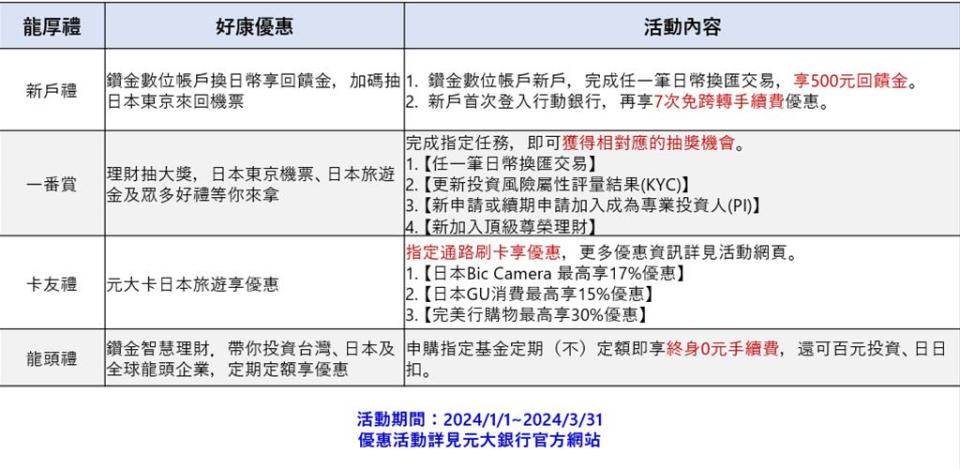 元大銀行「日本一番賞 好康龍厚禮」 限時優惠活動。圖／元大銀行提供