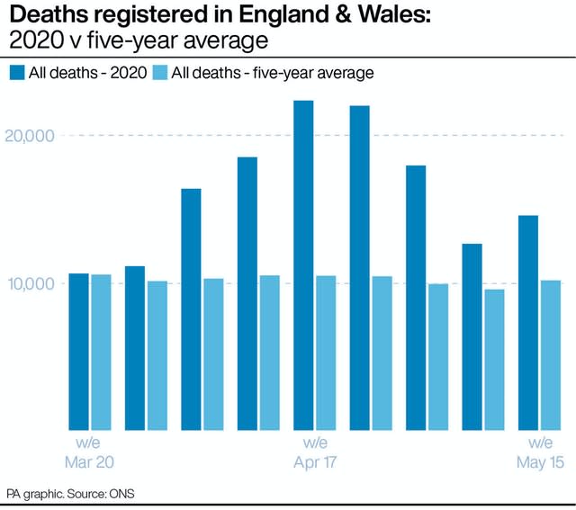 Deaths registered in England &amp; Wales: 2020 v five-year average