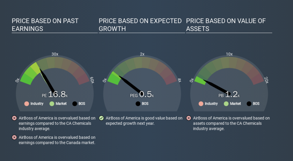 TSX:BOS Price Estimation Relative to Market, December 14th 2019