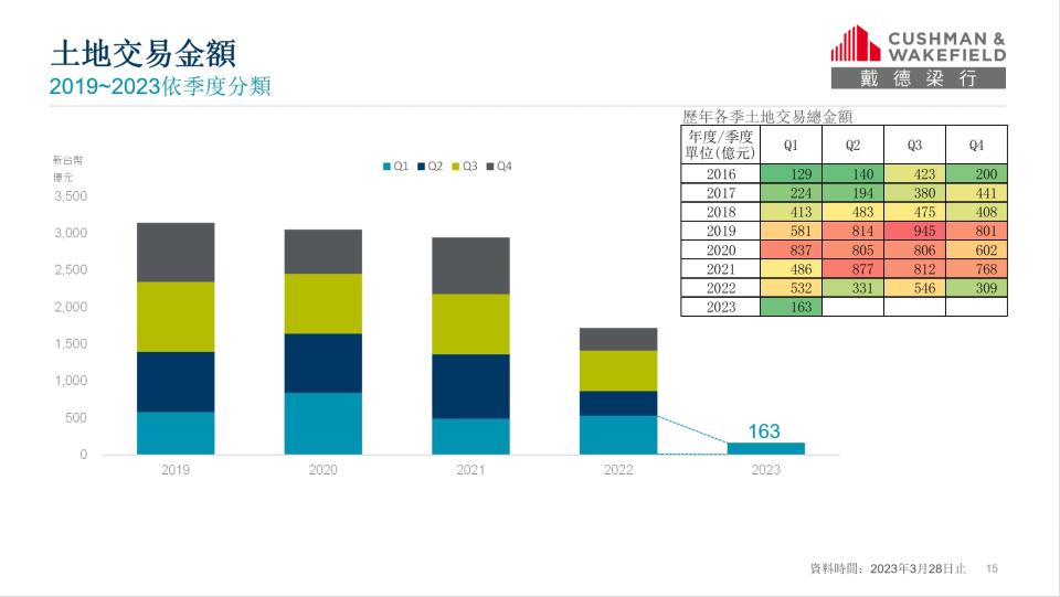 觀察今年至今土地交易量為近10年第3低，可見土地需求變緩。（圖／戴德梁行提供）