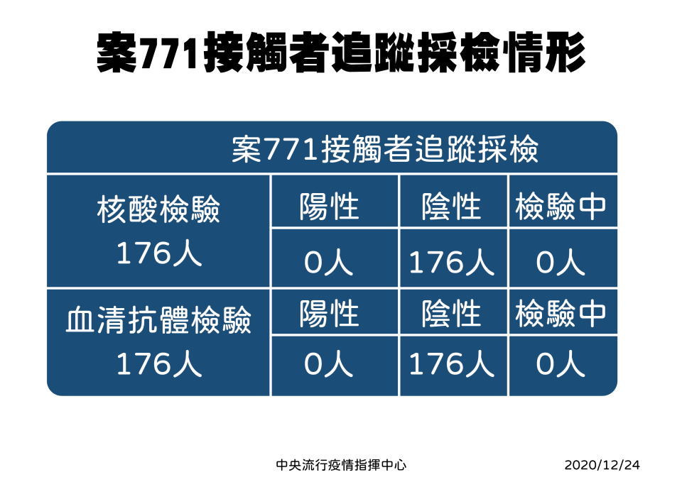 案771接觸者追蹤採檢情形（取自疫情指揮中心）