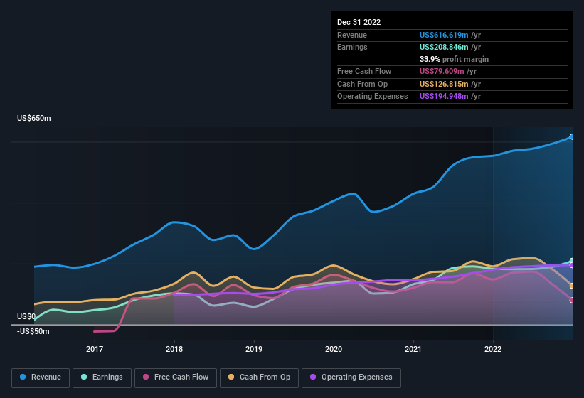 earnings-and-revenue-history