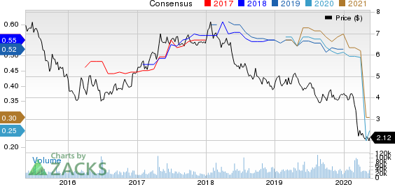 Banco Santander, S.A. Price and Consensus