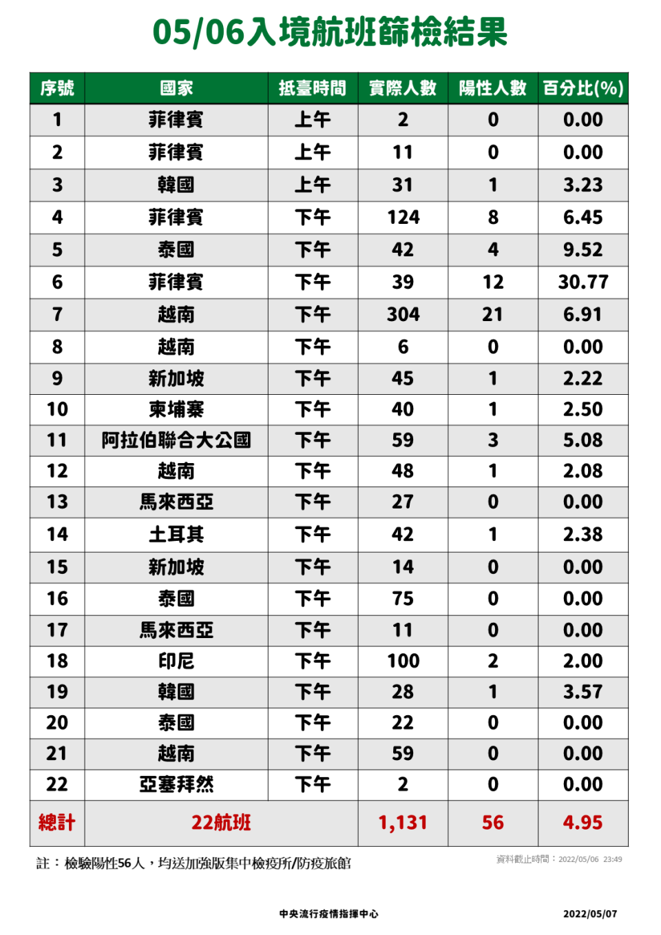 0506入境航班篩檢結果。（圖／中央流行疫情指揮中心）