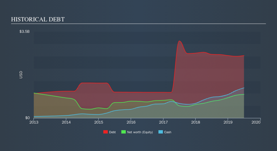 NYSE:GDDY Historical Debt, September 16th 2019