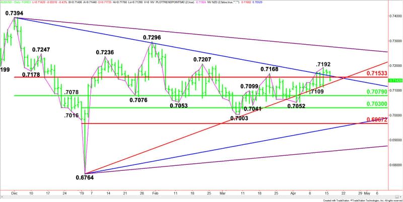 Daily AUD/USD