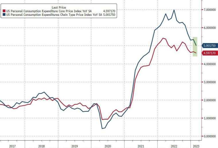 美2月核心PCE增幅一年半以來最低紀錄。(圖片：ZeroHedge)